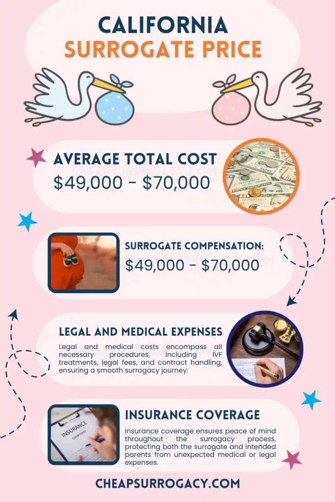 CALIFORNIA SURROGATE PRICE