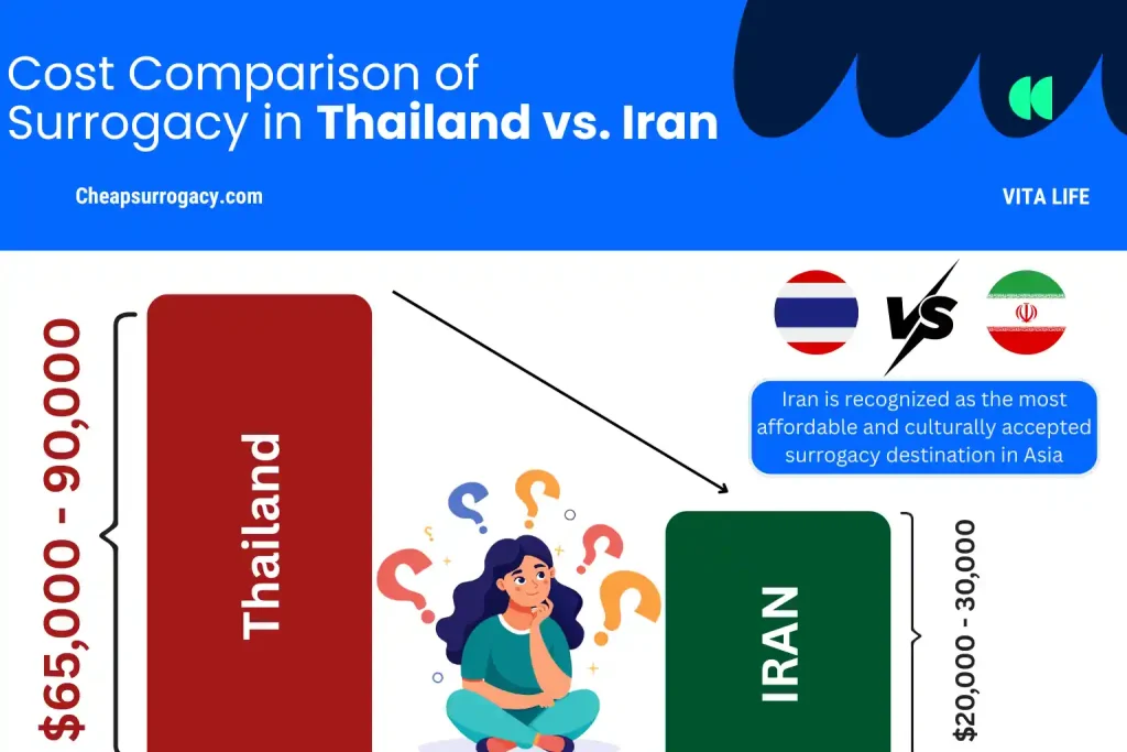 Cost Comparison of Surrogacy in Thailand vs. Iran