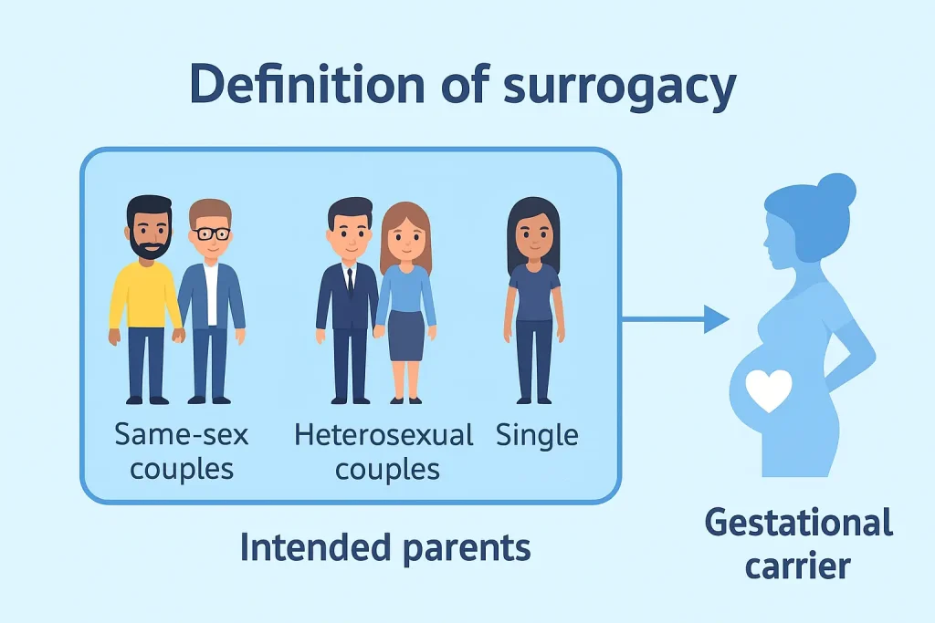 Definition of surrogacy