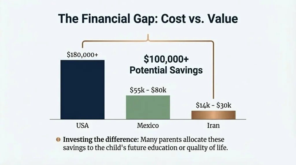 Bar chart comparing surrogacy costs in 2026: USA at $180k+, Mexico at $55k-$80k, and Iran at $14k-$30k, highlighting potential savings of over $100,000 for parents.