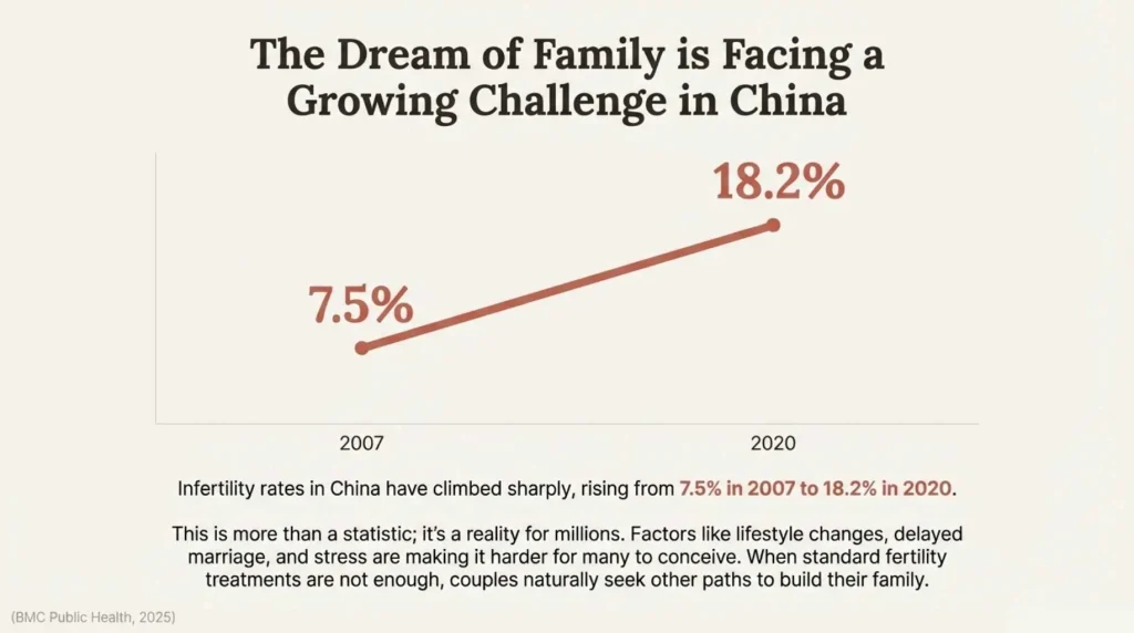 Infertility rates in China