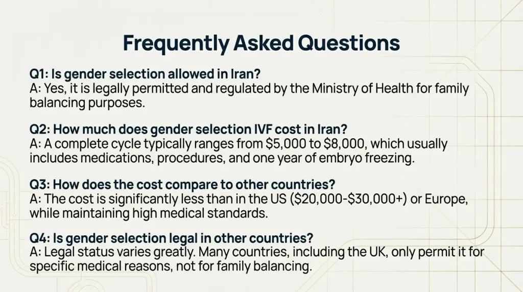 Gender Selection in Iran 8 A list of frequently asked questions and answers about gender selection IVF in Iran. The first question addresses legality, confirming it is permitted and regulated by the Ministry of Health for family balancing. The second covers typical costs, ranging from $5,000 to $8,000 for a full cycle. The third provides a cost comparison, noting it is significantly cheaper than the US and Europe. The fourth question explains that the legal status for non-medical gender selection varies by country and is often restricted, as in the UK.