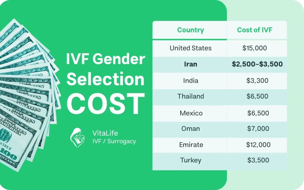 Gender Selection in Iran 5 IVF Gender Selection Cost