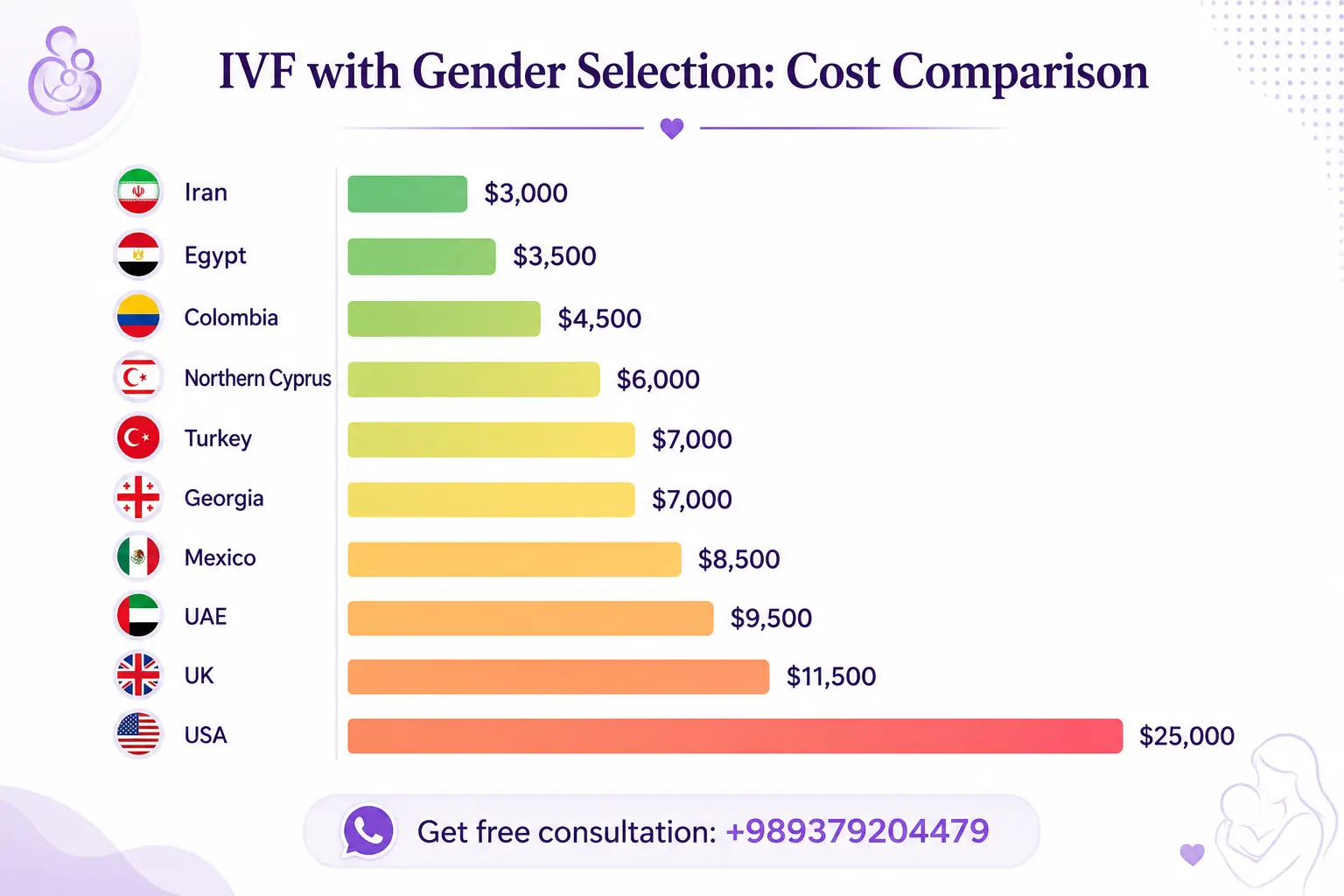 Cheapest Country for Gender Selection 1 IVF gender selection cost in world