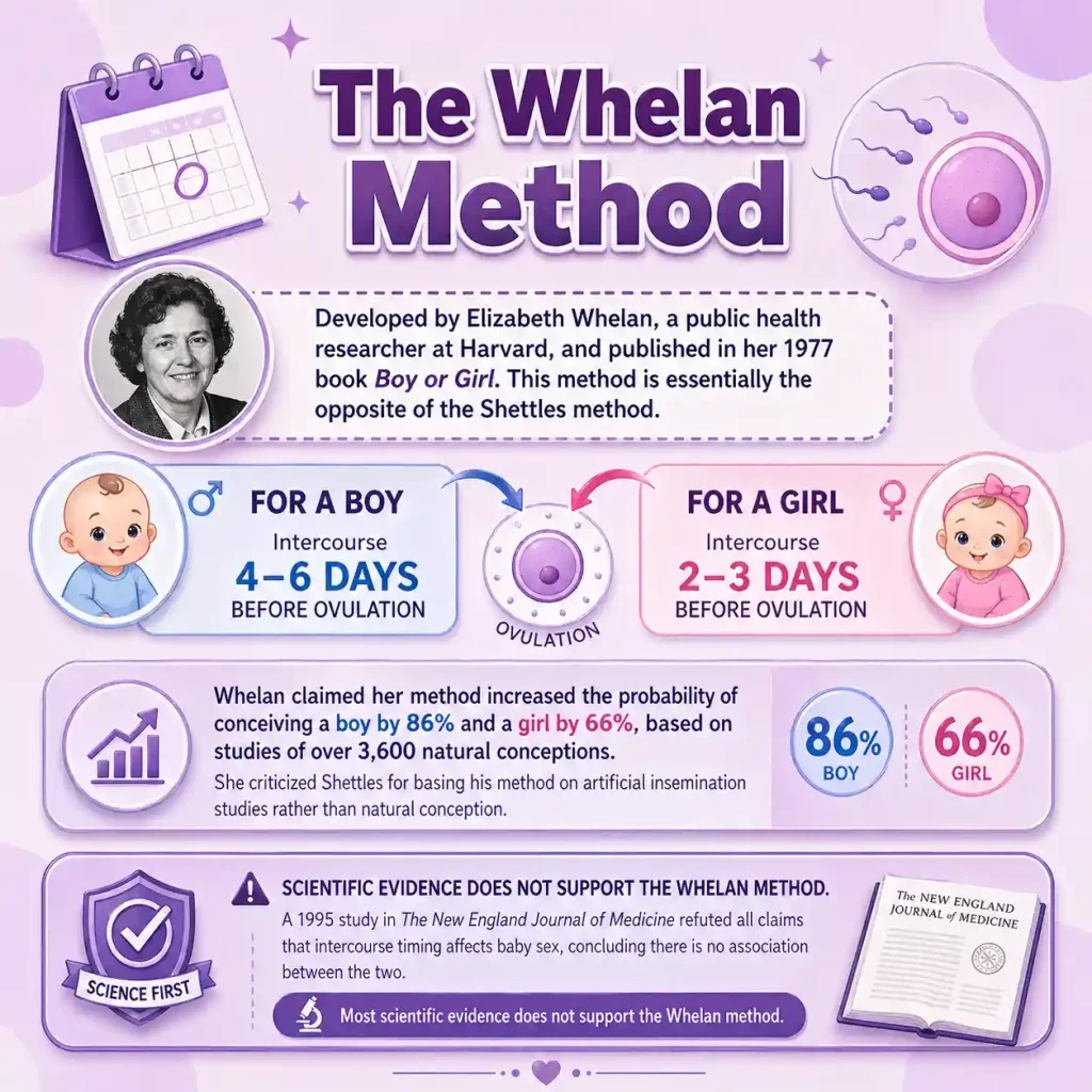 What Is Gender Selection and How Does It Work? 9 Whelan Method