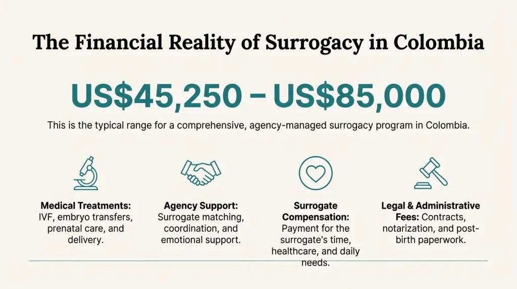 cost for surrogacy in colombia