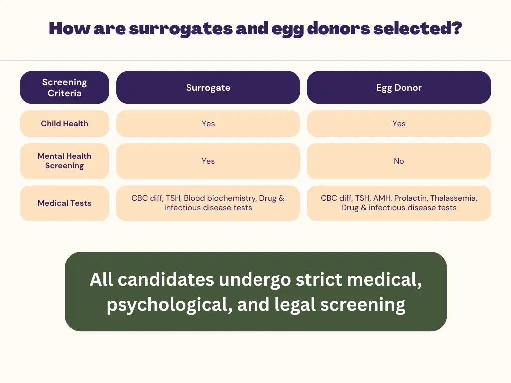 How are surrogates and egg donors selected 2