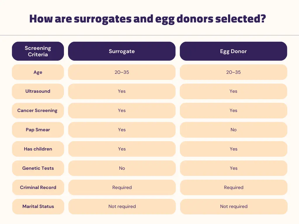 How are surrogates and egg donors selected