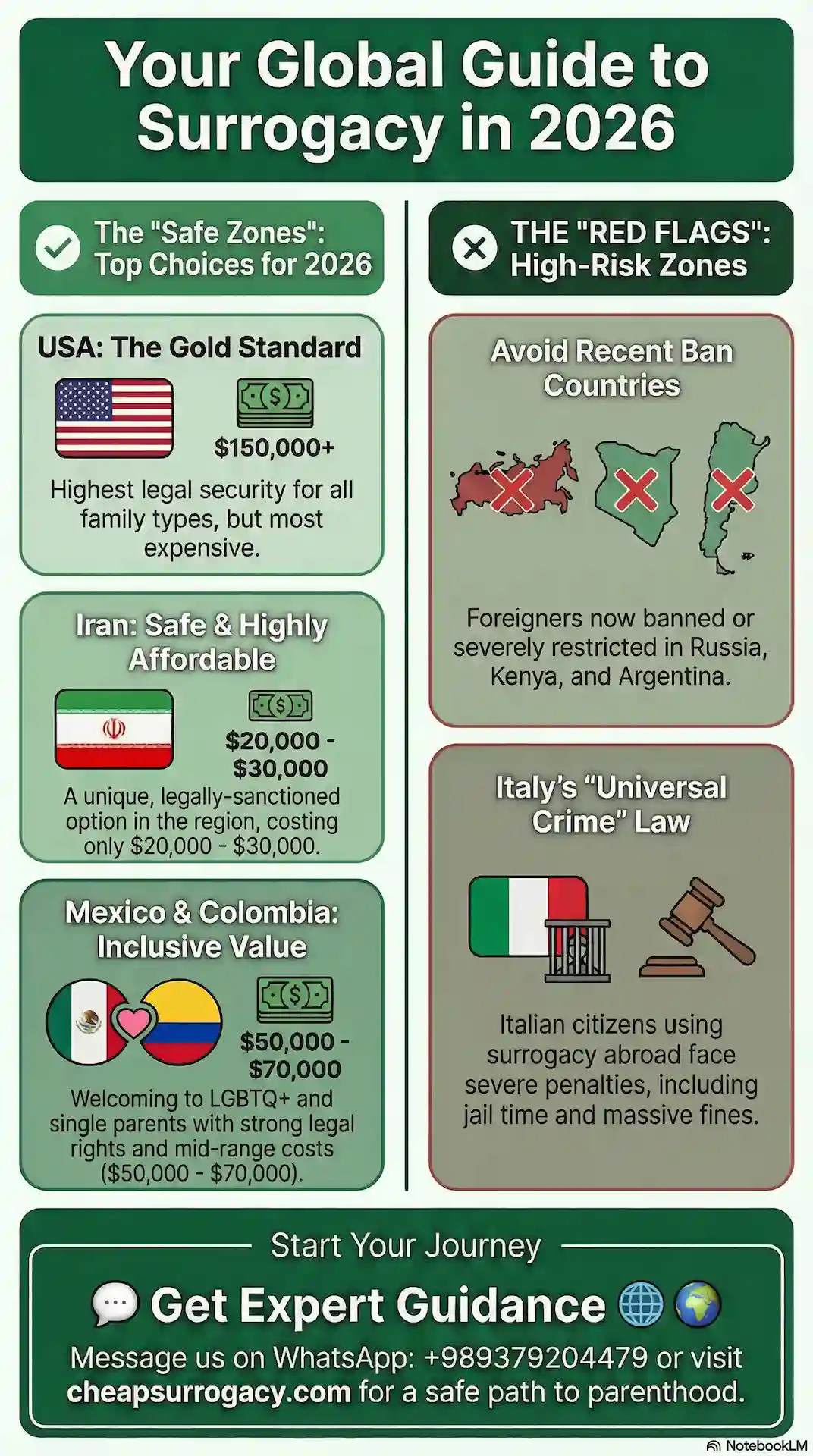 Infographic of the Global Surrogacy Guide 2026, showing Safe Zones such as Iran, the United States, and Colombia with prices, and warning about recent surrogacy bans in Russia, Italy, and Argentina.