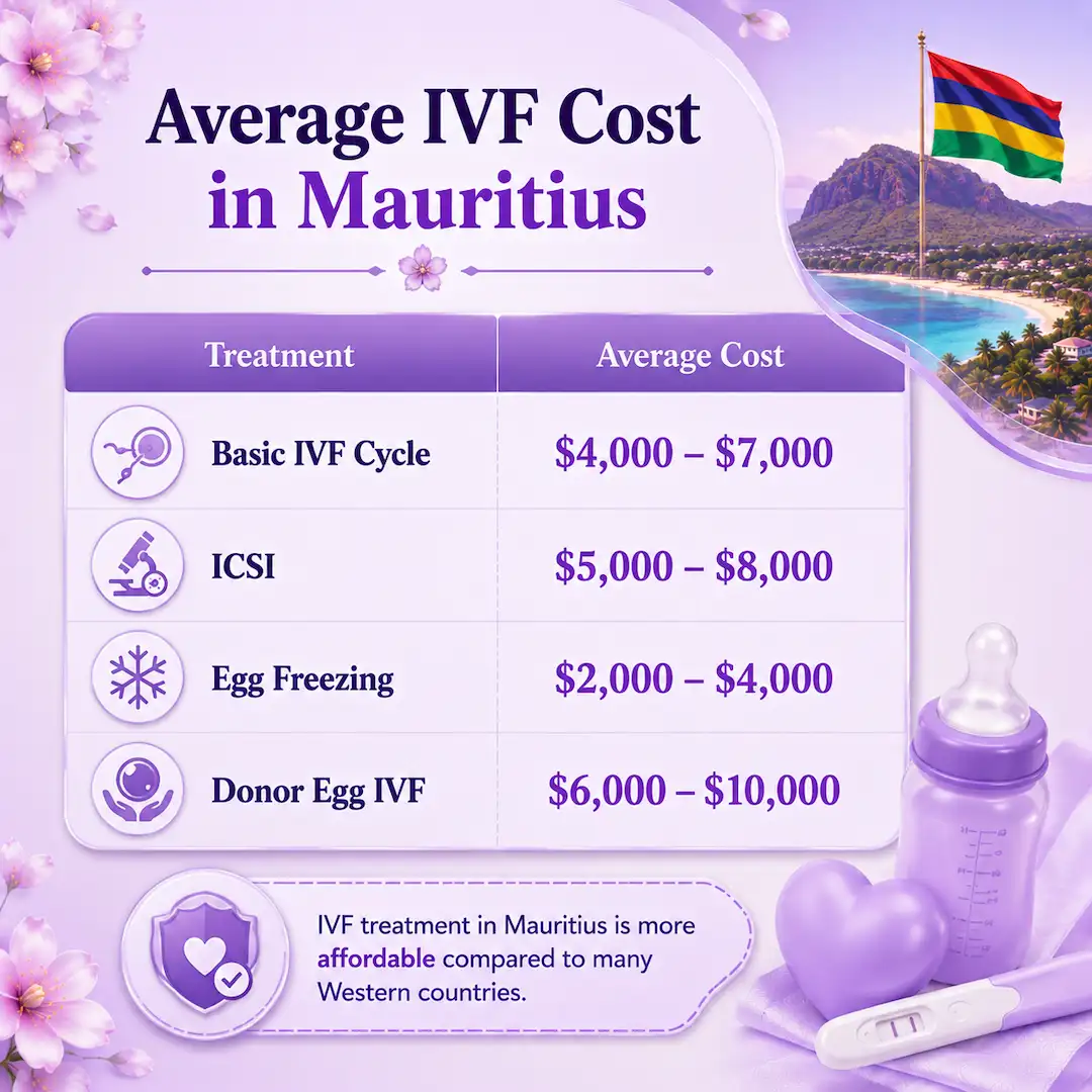 Surrogacy in Mauritius 2 IVF Cost in Mauritius