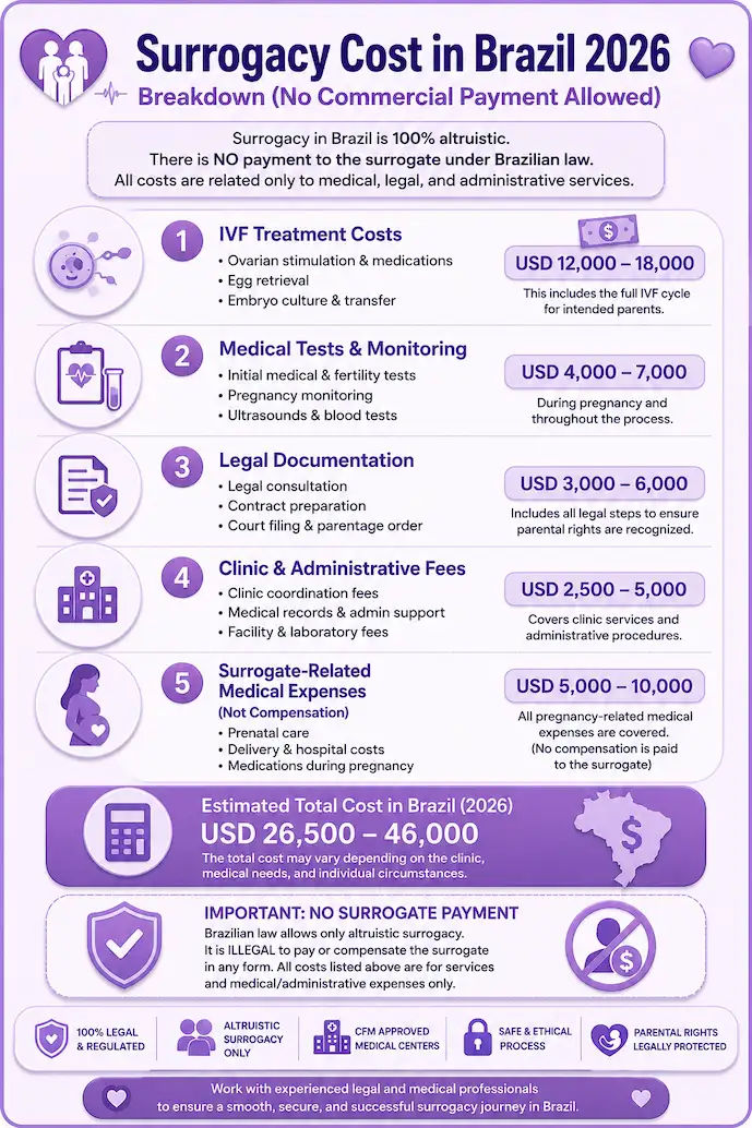 Surrogacy Cost in Brazil