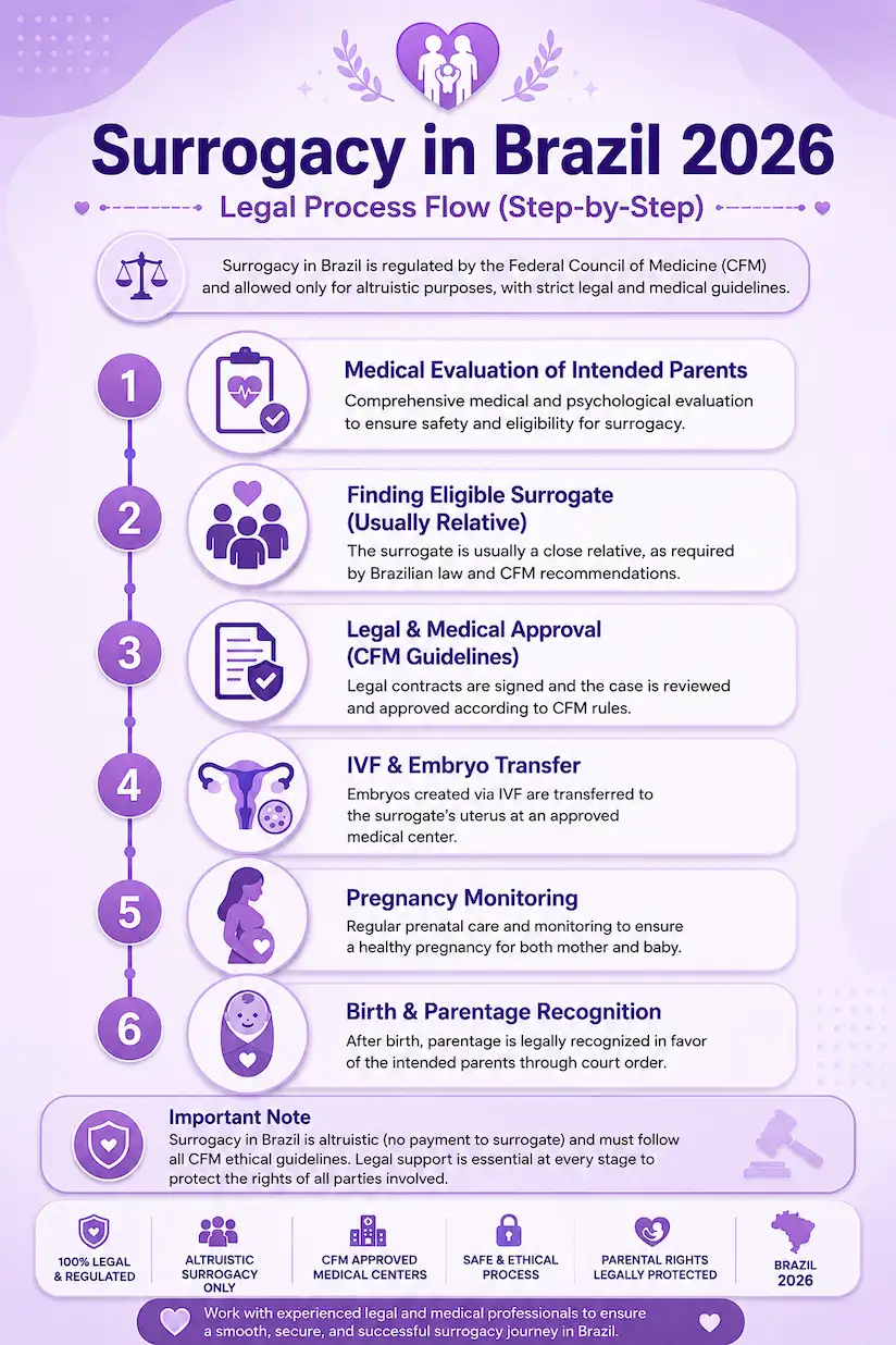 Surrogacy Process in Brazil