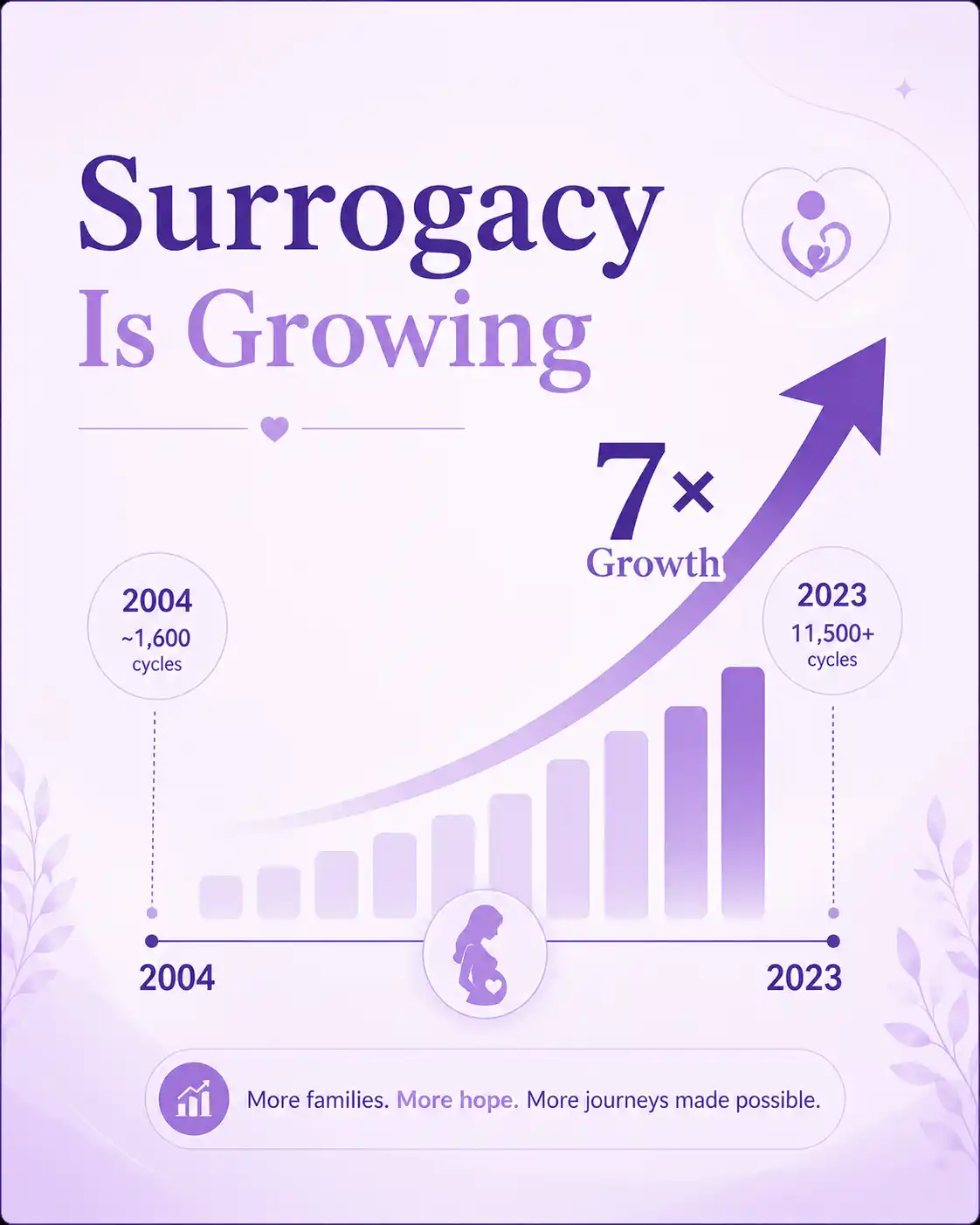 Surrogacy Is Growing