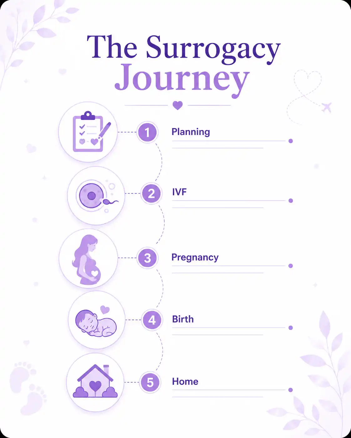 surrogacy journey